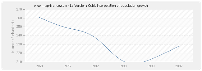 Le Verdier : Cubic interpolation of population growth